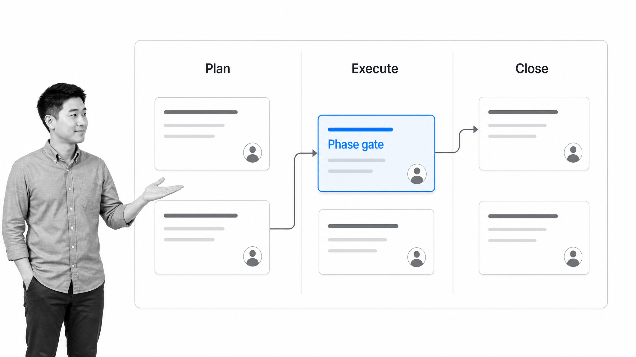 Request to completion workflow routing board showing how workflow project management works