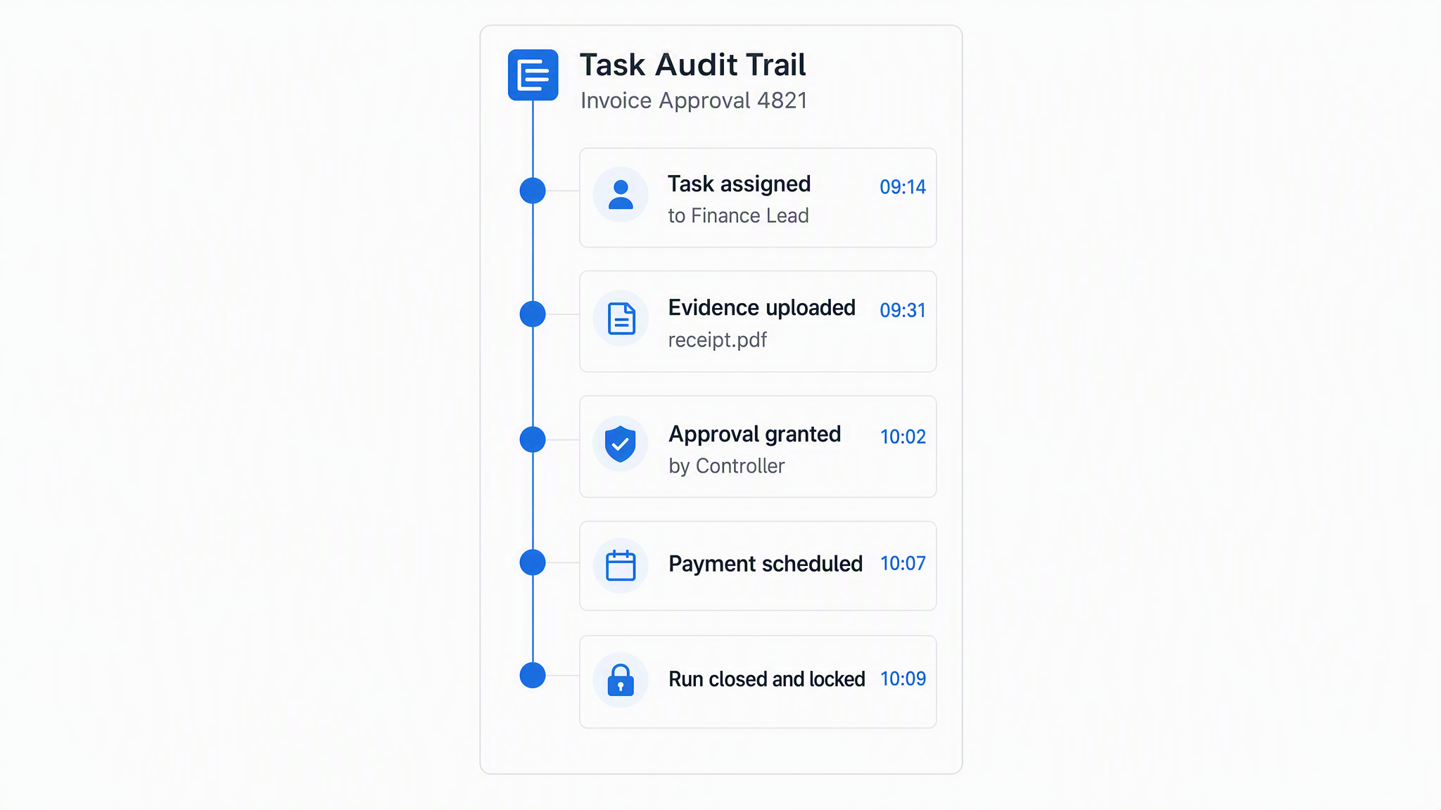 Vertical task audit trail for an invoice approval run showing timestamped entries for task assigned, evidence uploaded, approval granted, payment scheduled and run closed and locked