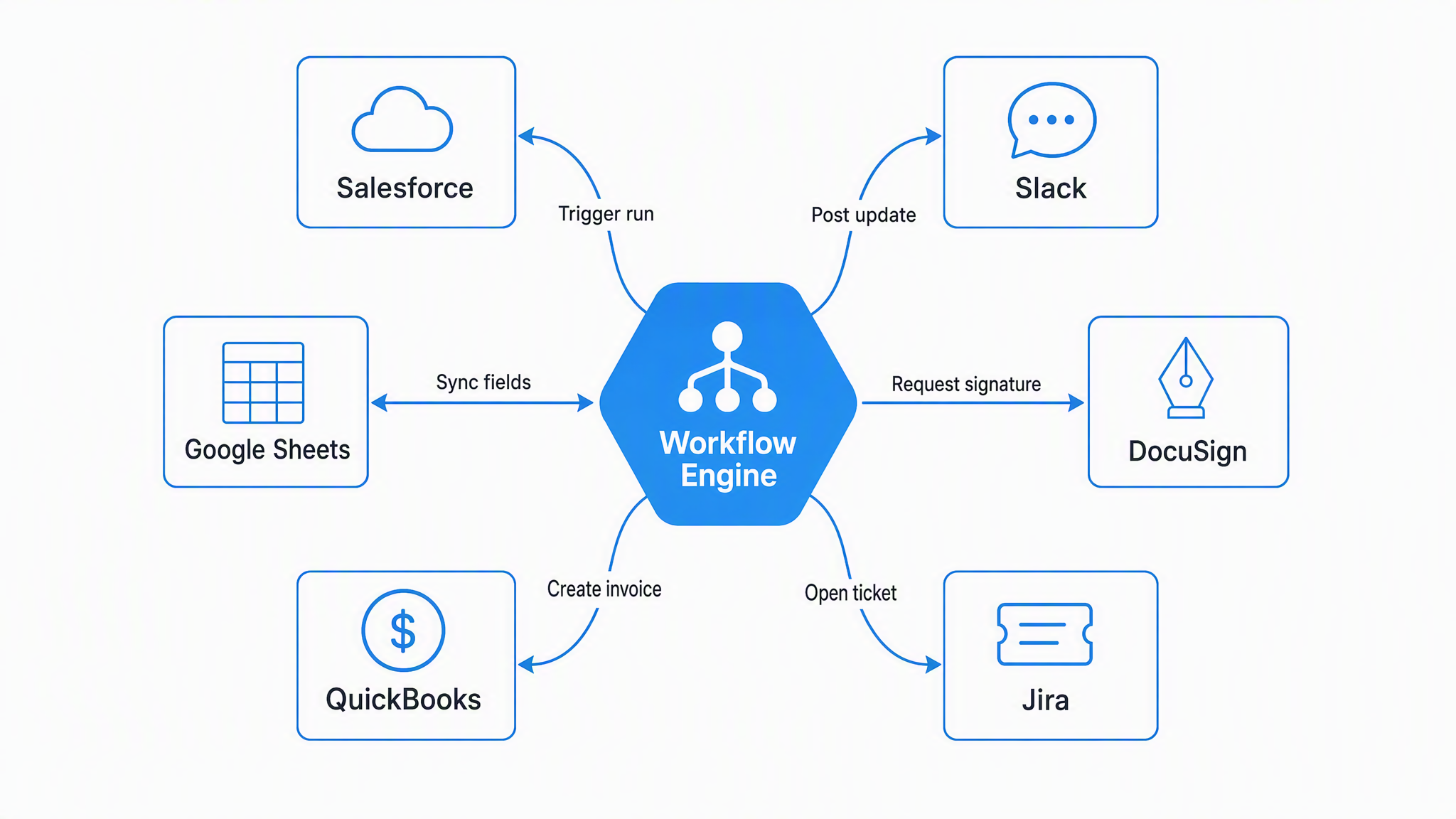 Hub and spoke integration map with a blue workflow engine hexagon connected by labeled arrows to Salesforce, Slack, Google Sheets, DocuSign, QuickBooks and Jira for triggering runs, posting updates, syncing fields, requesting signatures, creating invoices and opening tickets