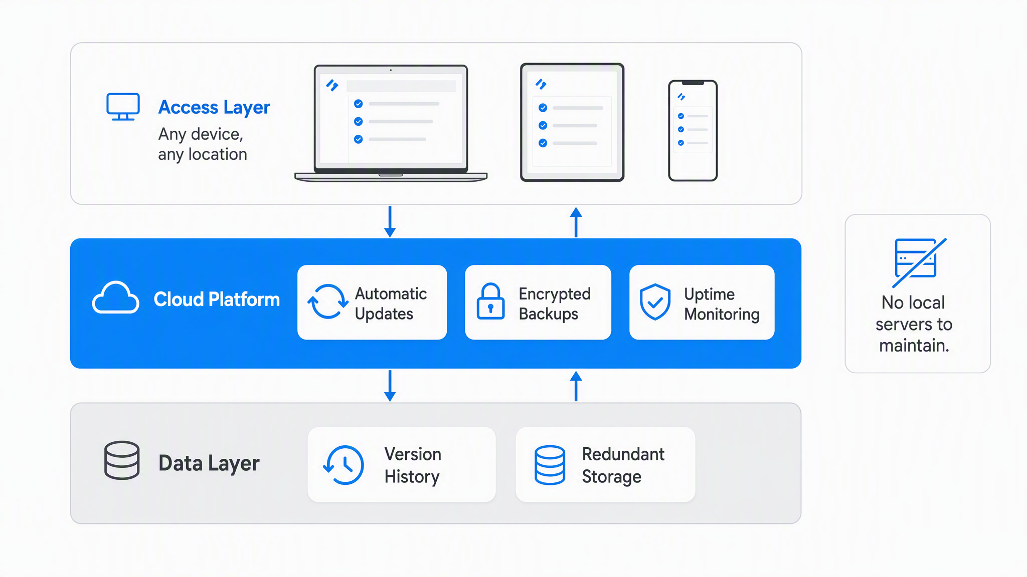 Three layer cloud hosting diagram with laptop, tablet and phone in the access layer above a blue cloud platform band holding automatic updates, encrypted backups and uptime monitoring, over a data layer with version history and redundant storage