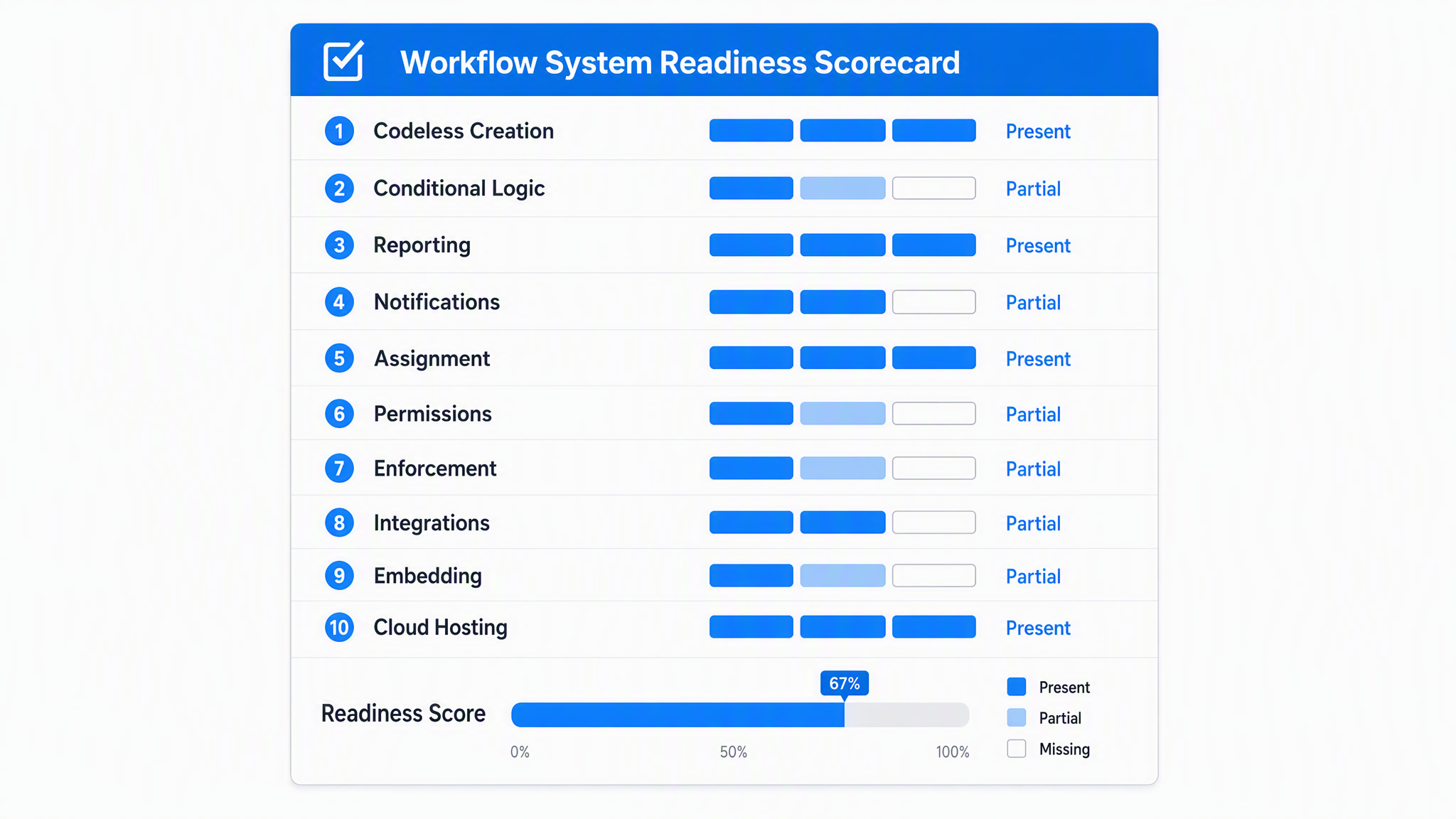 Workflow system readiness scorecard rating ten criteria from codeless creation to cloud hosting as present, partial or missing, with a readiness score meter at sixty seven percent
