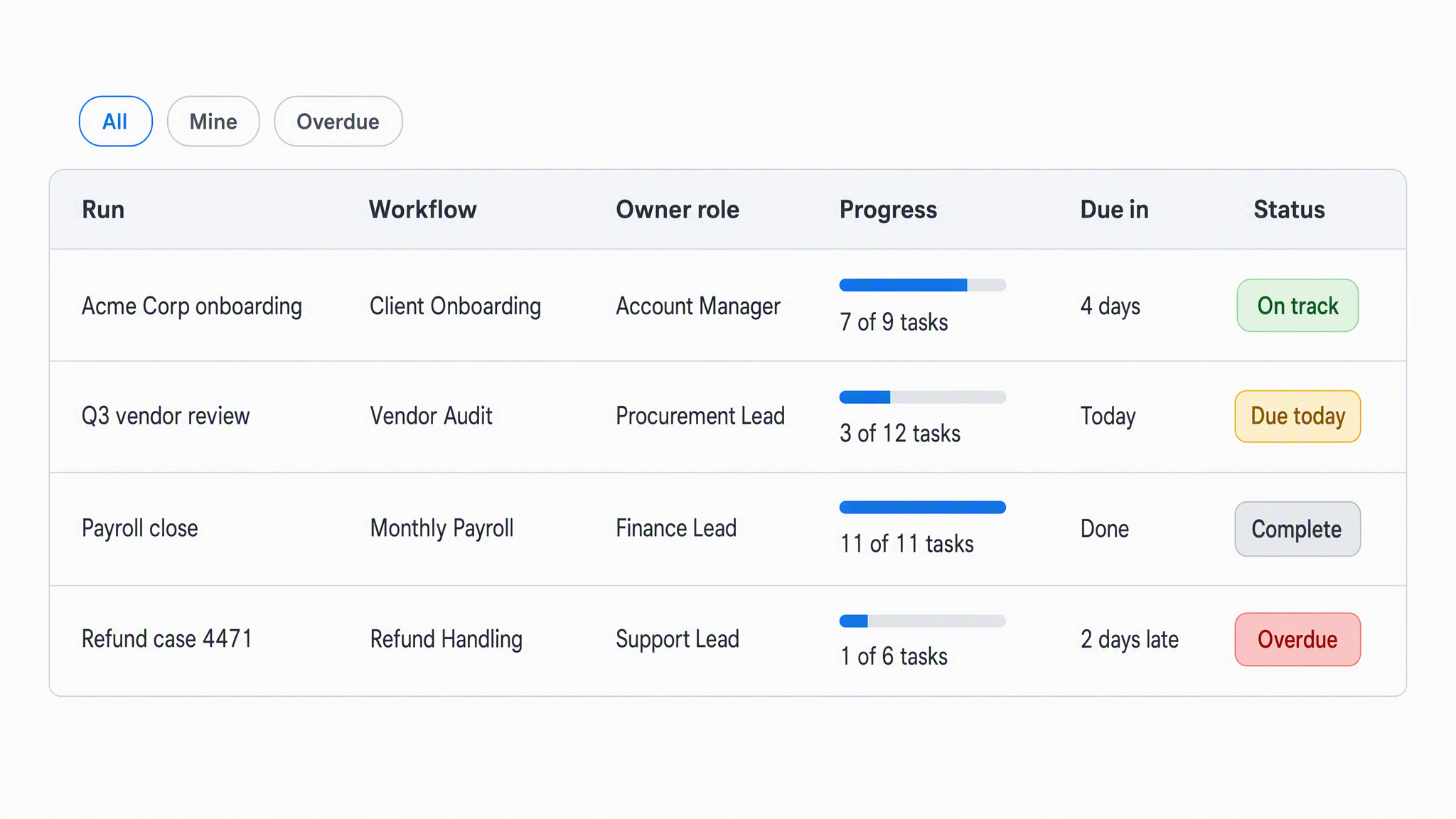 14 Essential Workflow System Features to Make Your Team Into Superstars | Process Street | Compliance Operations Platform