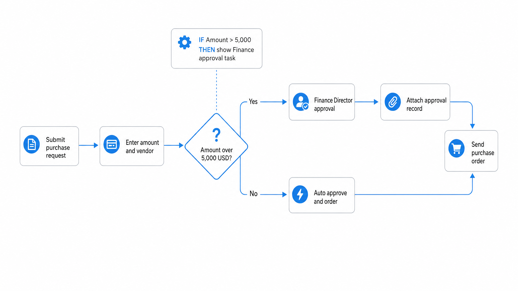 14 Essential Workflow System Features to Make Your Team Into Superstars | Process Street | Compliance Operations Platform