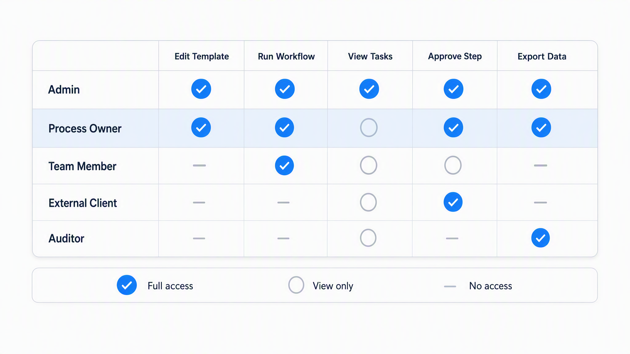 Role permission grid with rows for Admin, Process Owner, Team Member, External Client and Auditor against columns for editing templates, running workflows, viewing tasks, approving steps and exporting data, using blue checks for full access, grey circles for view only and dashes for no access