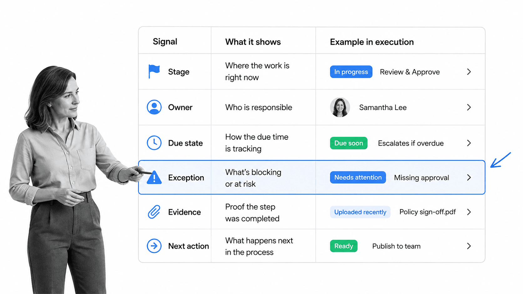 Workflow execution control matrix with selected exception