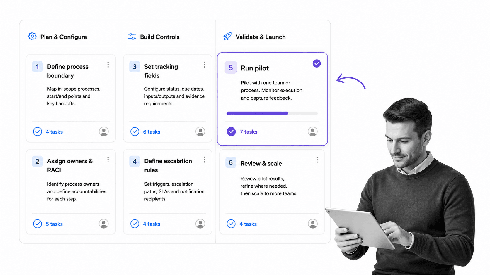 Workflow tracking implementation board with selected pilot