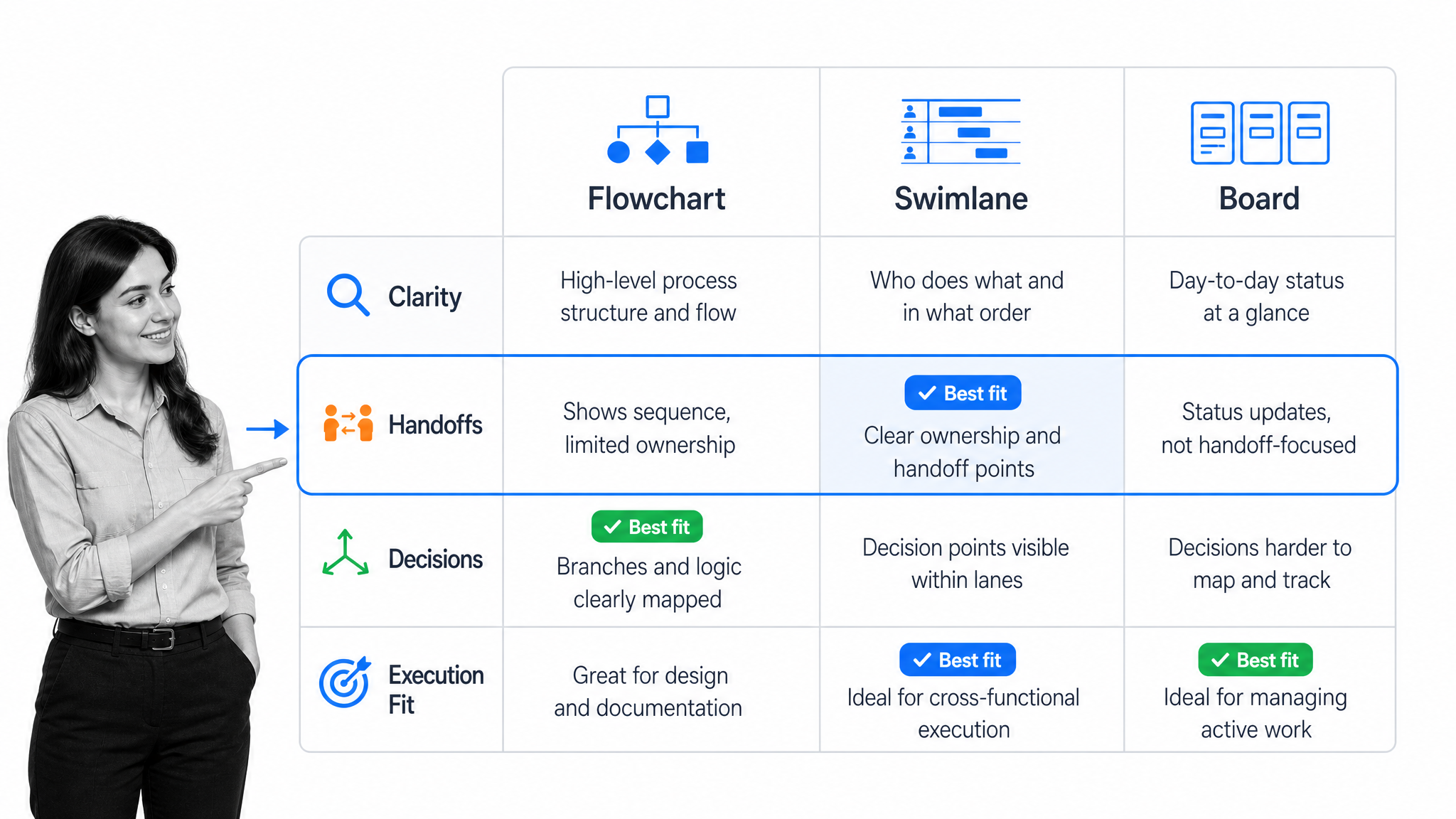 Workflow visualization type matrix comparing flowchart, swimlane, and board views