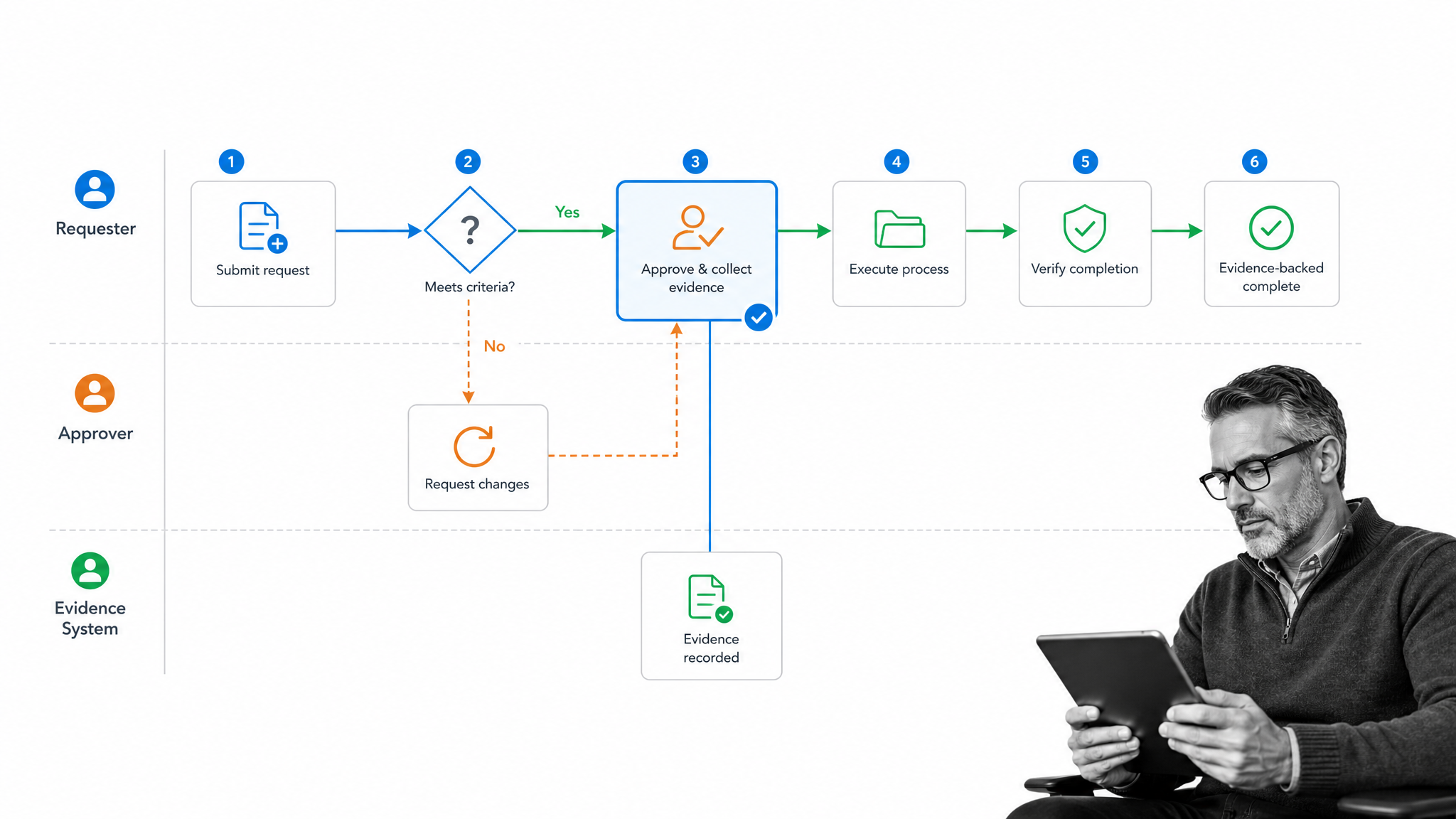 Workflow visualization execution path with a decision, an approval, and an evidence step