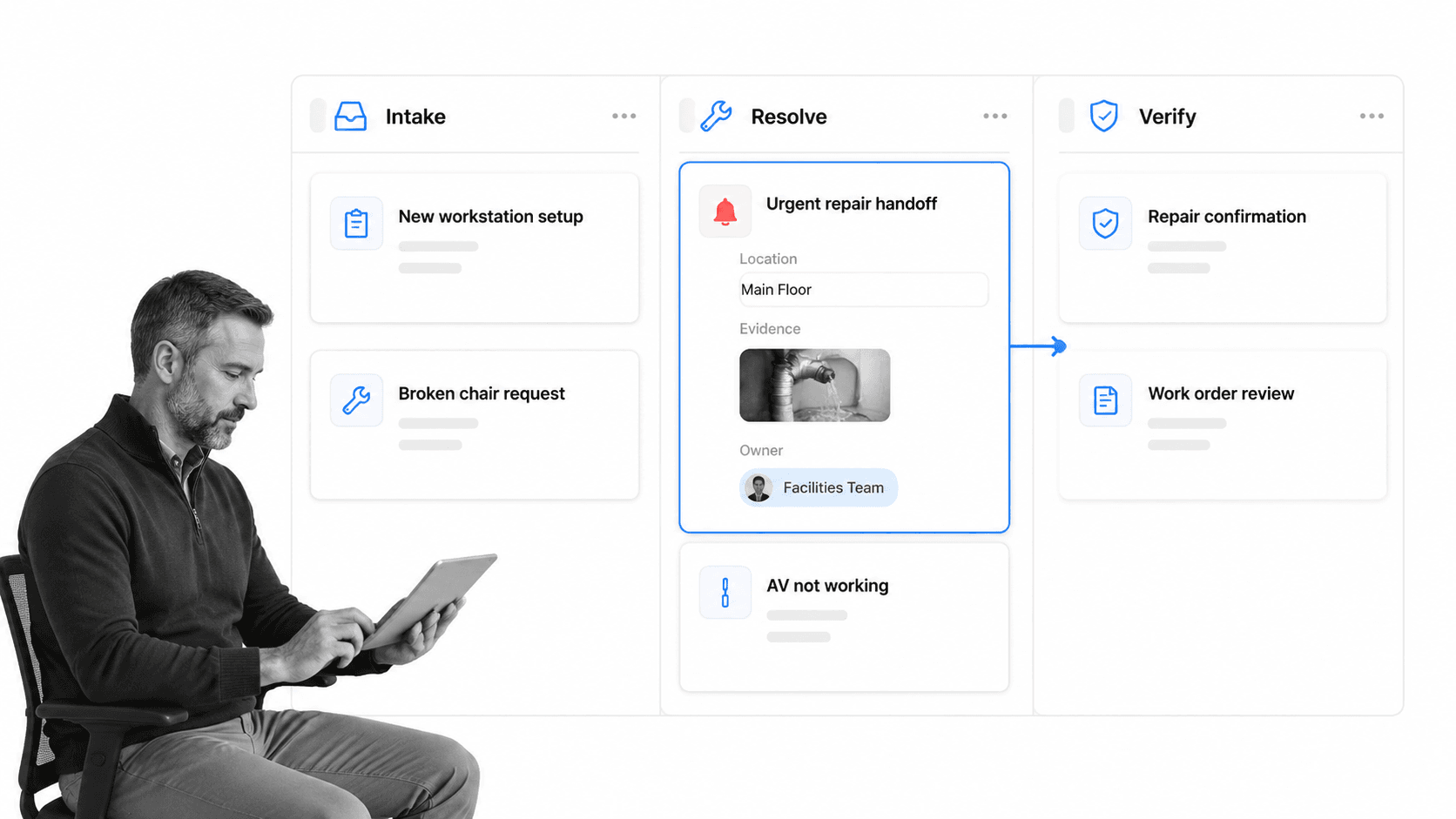 Workplace request workflow moving an urgent repair from intake through resolution and verification
