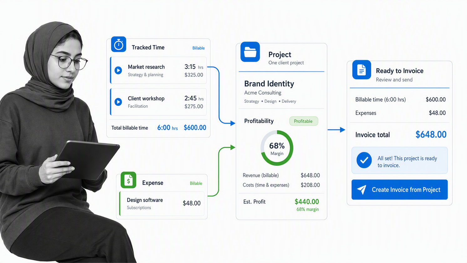 FreshBooks project accounting dashboard connecting tracked time and expenses to client invoicing