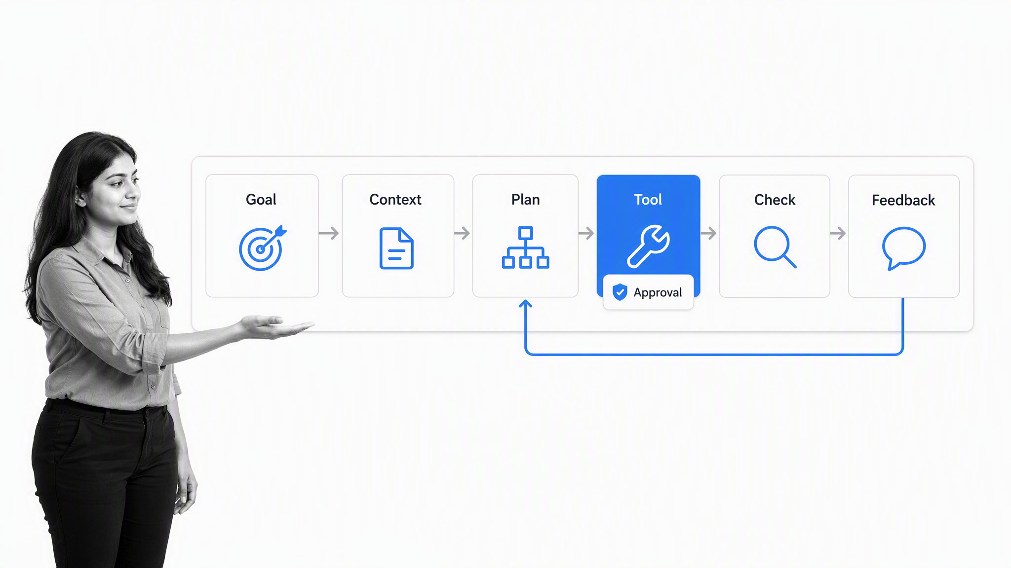 Agentic AI goal-to-feedback workflow with tool action and approval