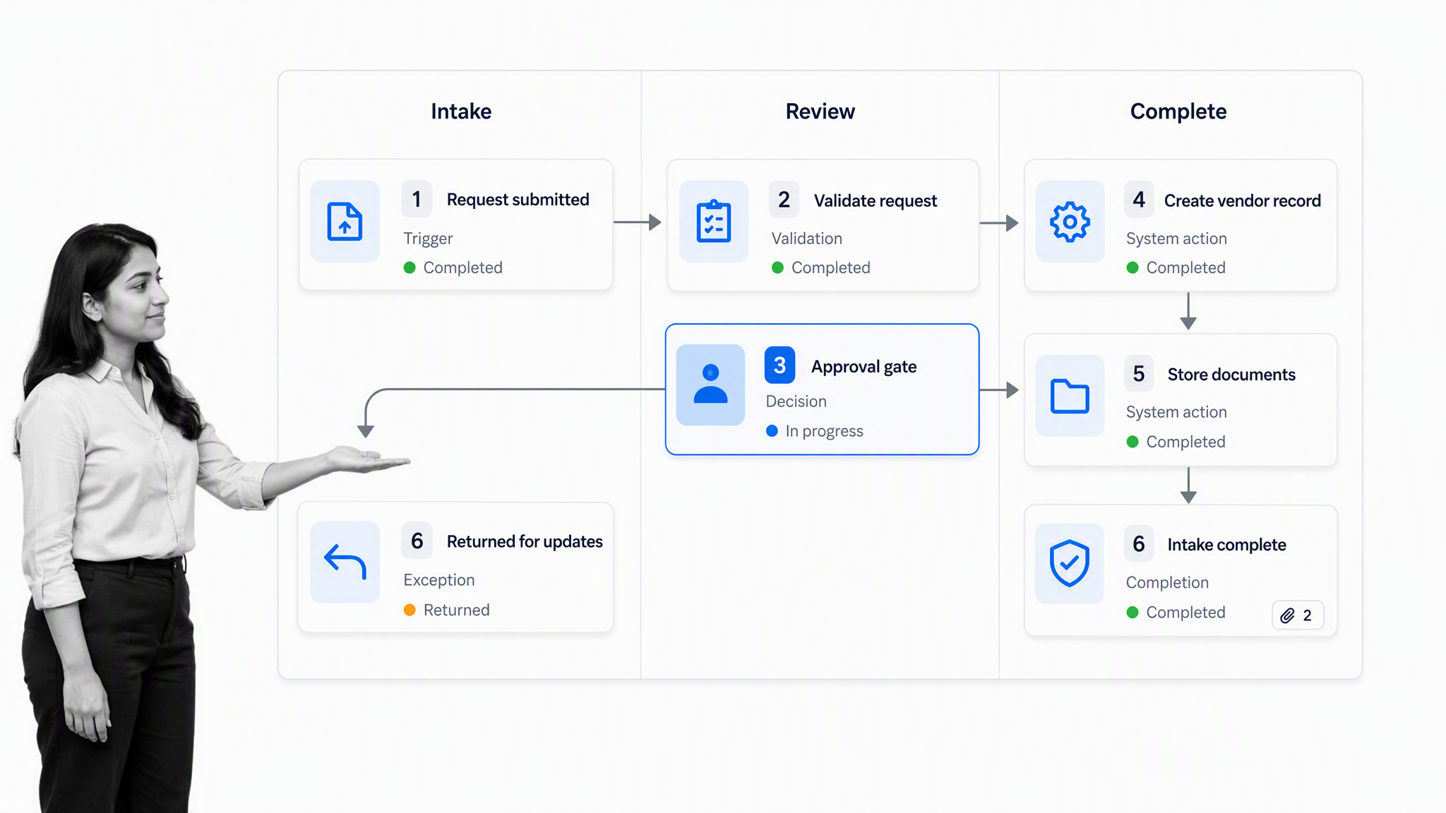 Vendor intake automation workflow with approval, exception return, and evidence