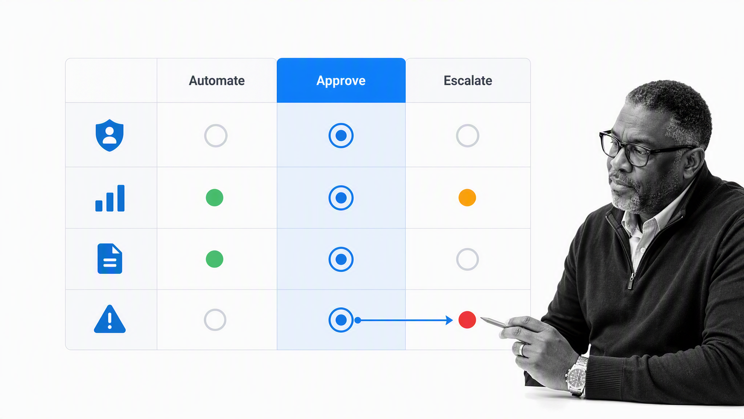 Automation workflow control matrix with automate, approve, and escalate zones