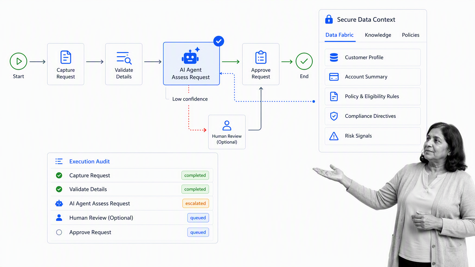 Appian bounded AI agent process connected to enterprise data, policy controls, and human approval