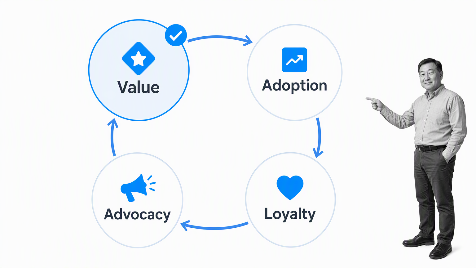 Customer value loop connecting adoption, loyalty, and advocacy