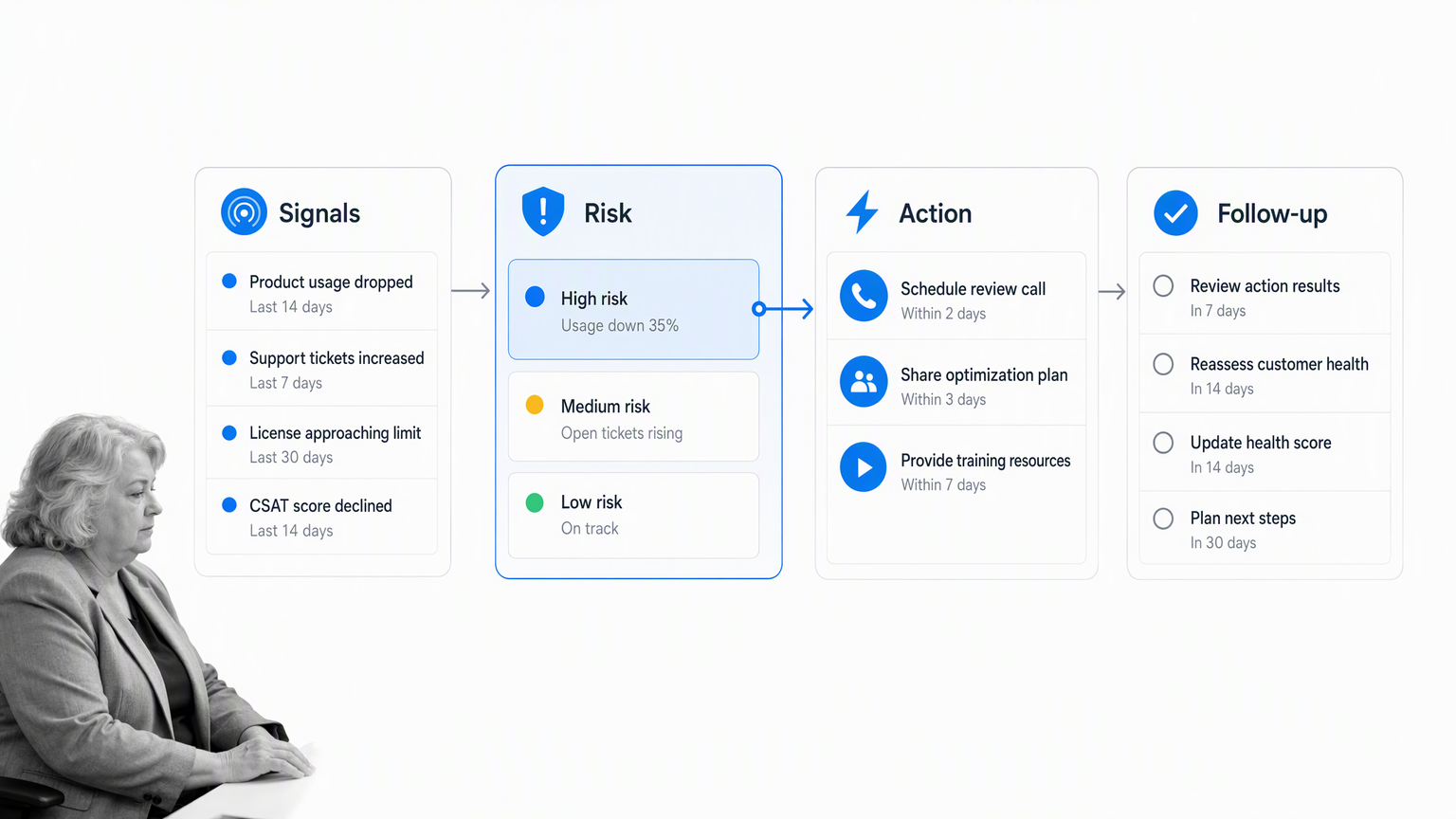 Customer health workflow routing signals through risk, action, and follow-up