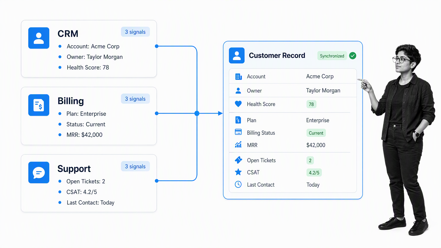 CRM, billing, and support data synchronized into one customer record