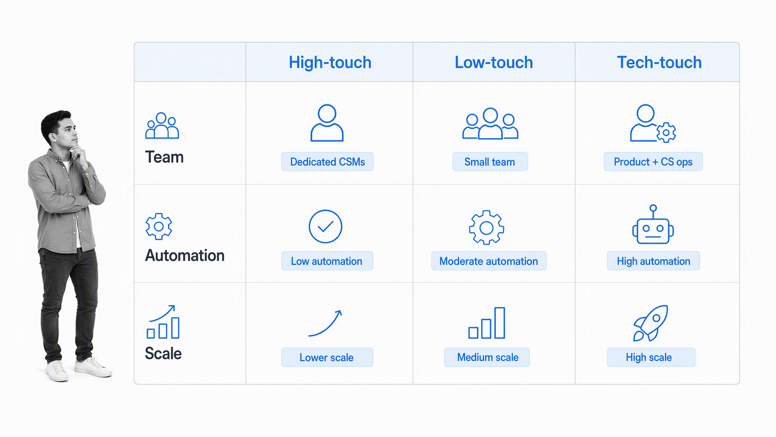 High-touch, low-touch, and tech-touch customer success operating models