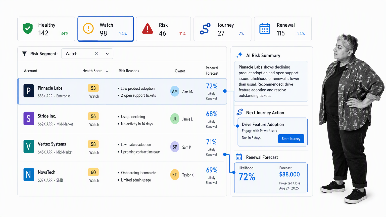 Customer health segments connected to journeys and renewal forecasting