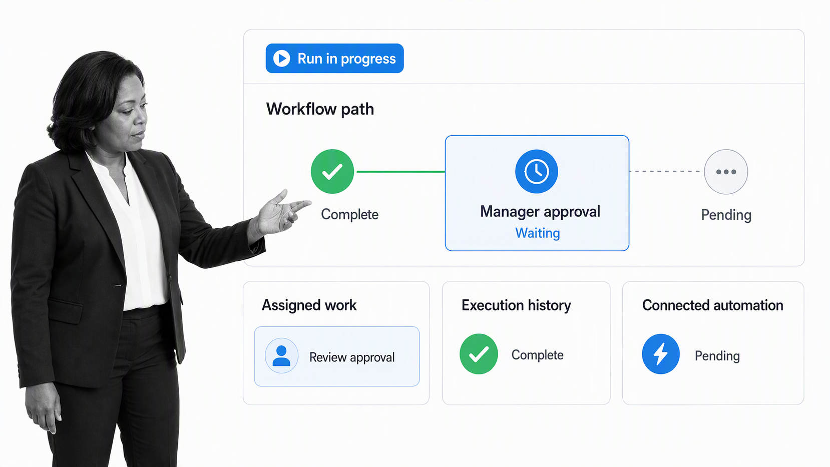 Process Street workflow dashboard showing a project run, approval gate, assigned work, and execution history