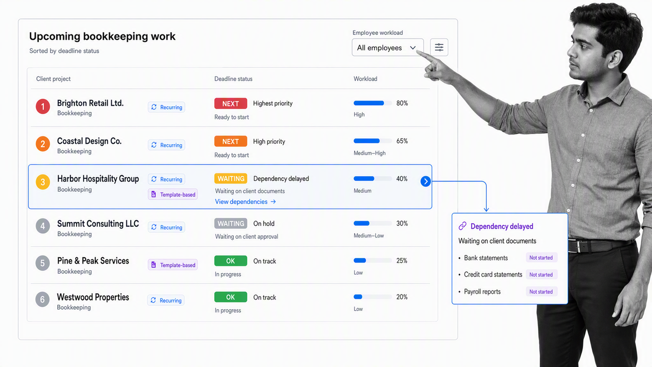 Financial Cents dashboard showing recurring bookkeeping work and upcoming deadlines