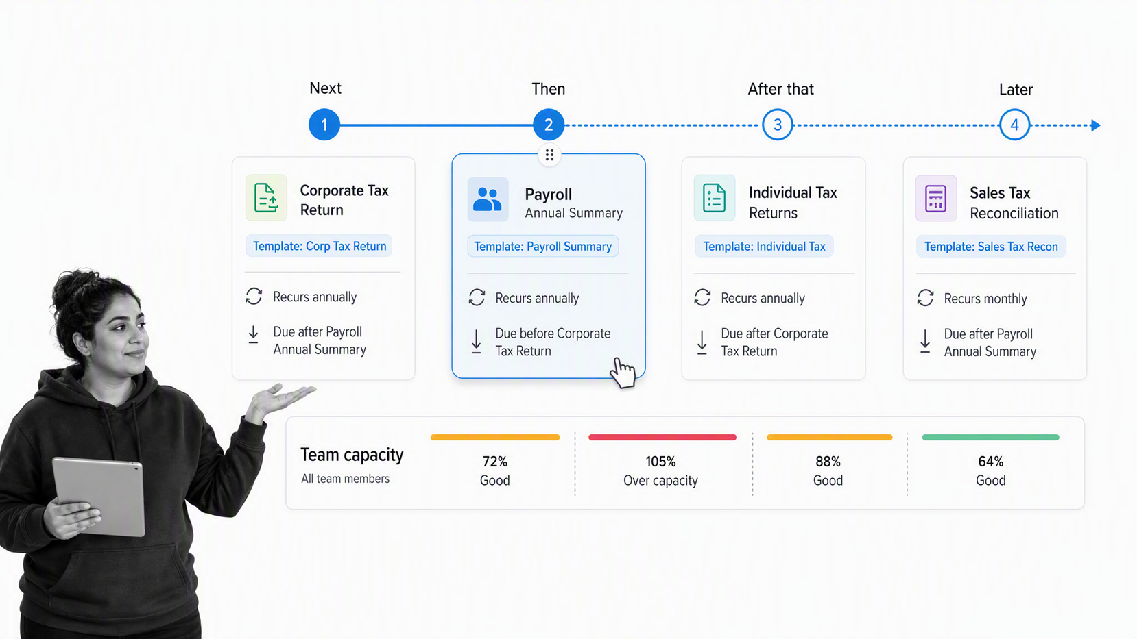 Jetpack Workflow planner showing recurring accounting jobs and future deadlines