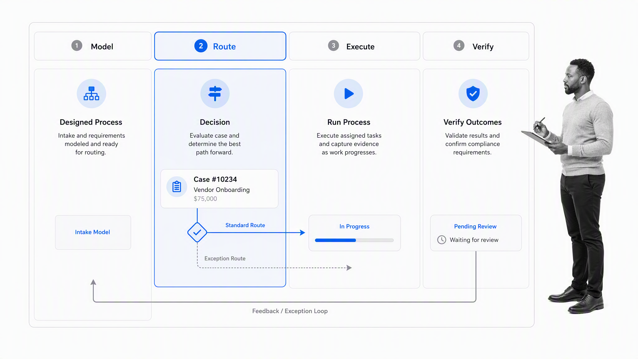 Business request to verified outcome workflow board with decision stage selected