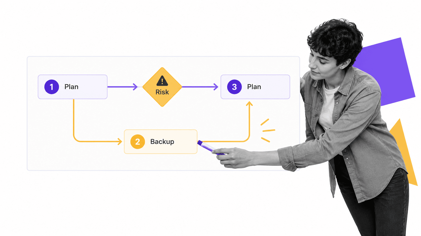 Contingency plan showing a risk checkpoint and backup route