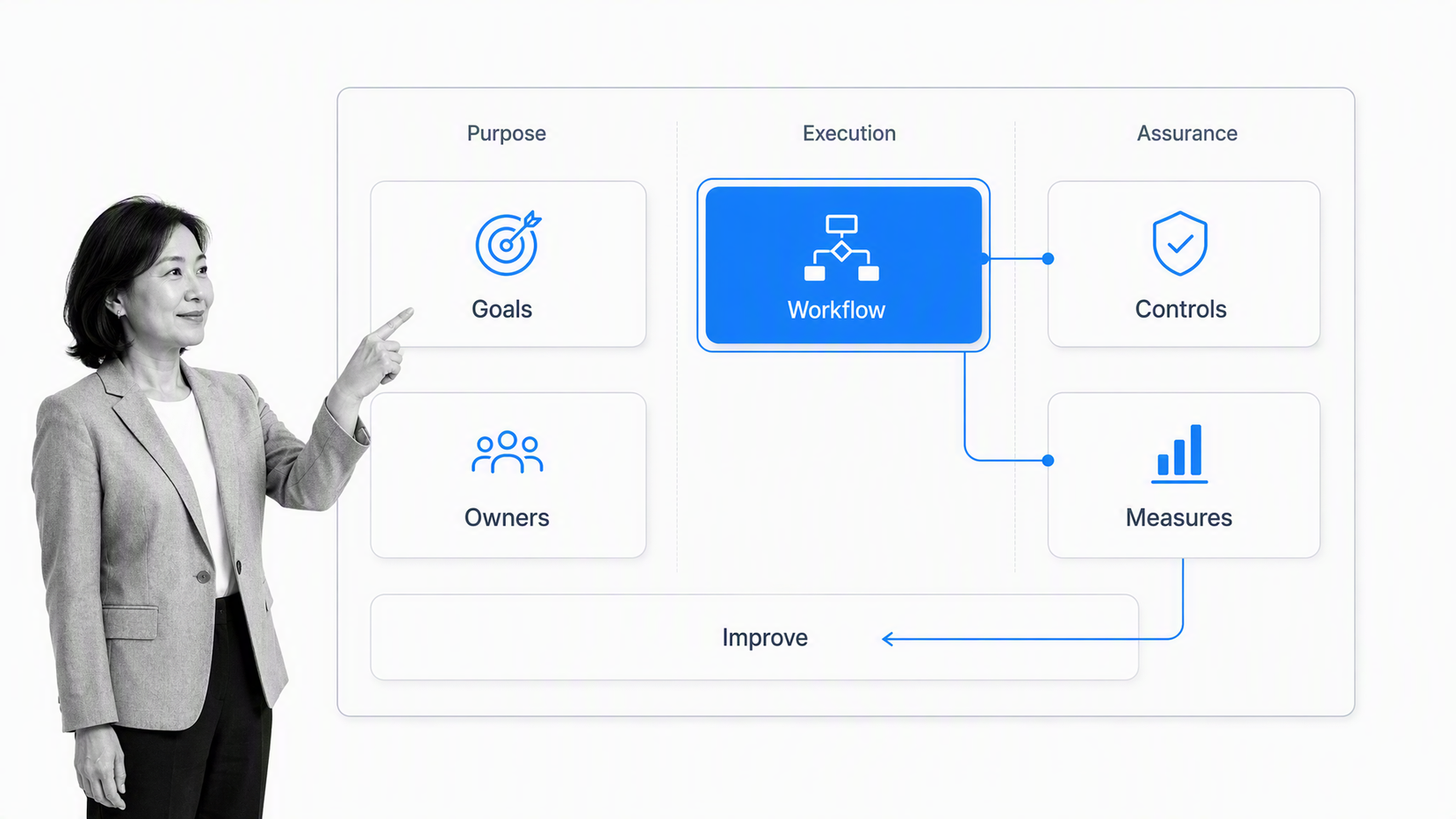 Seven-part operating architecture control surface with workflows selected