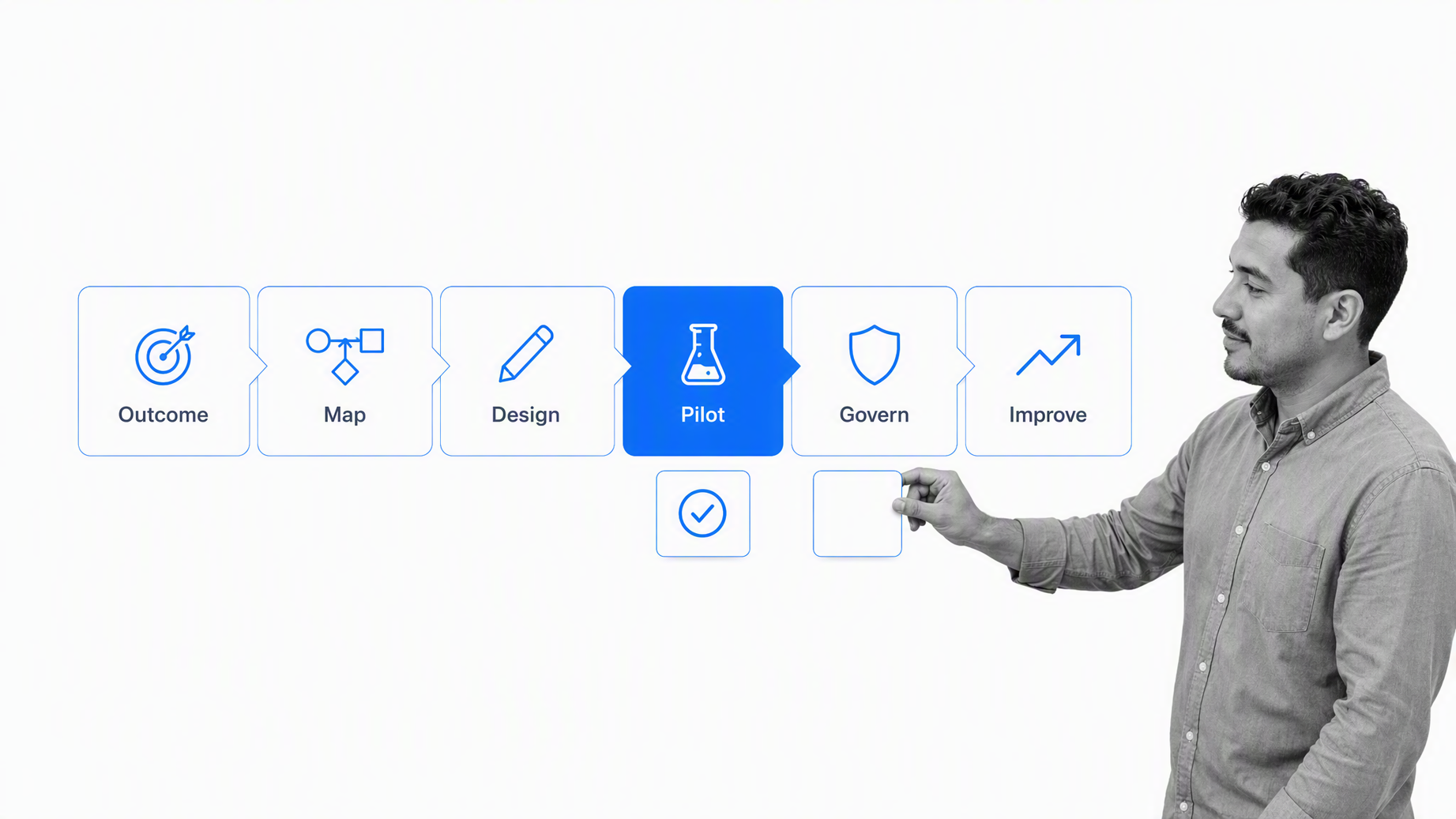 Six-stage operating architecture build workflow with pilot selected
