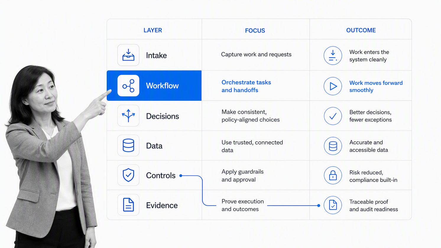 Seven-part operations technology stack control surface with workflows selected