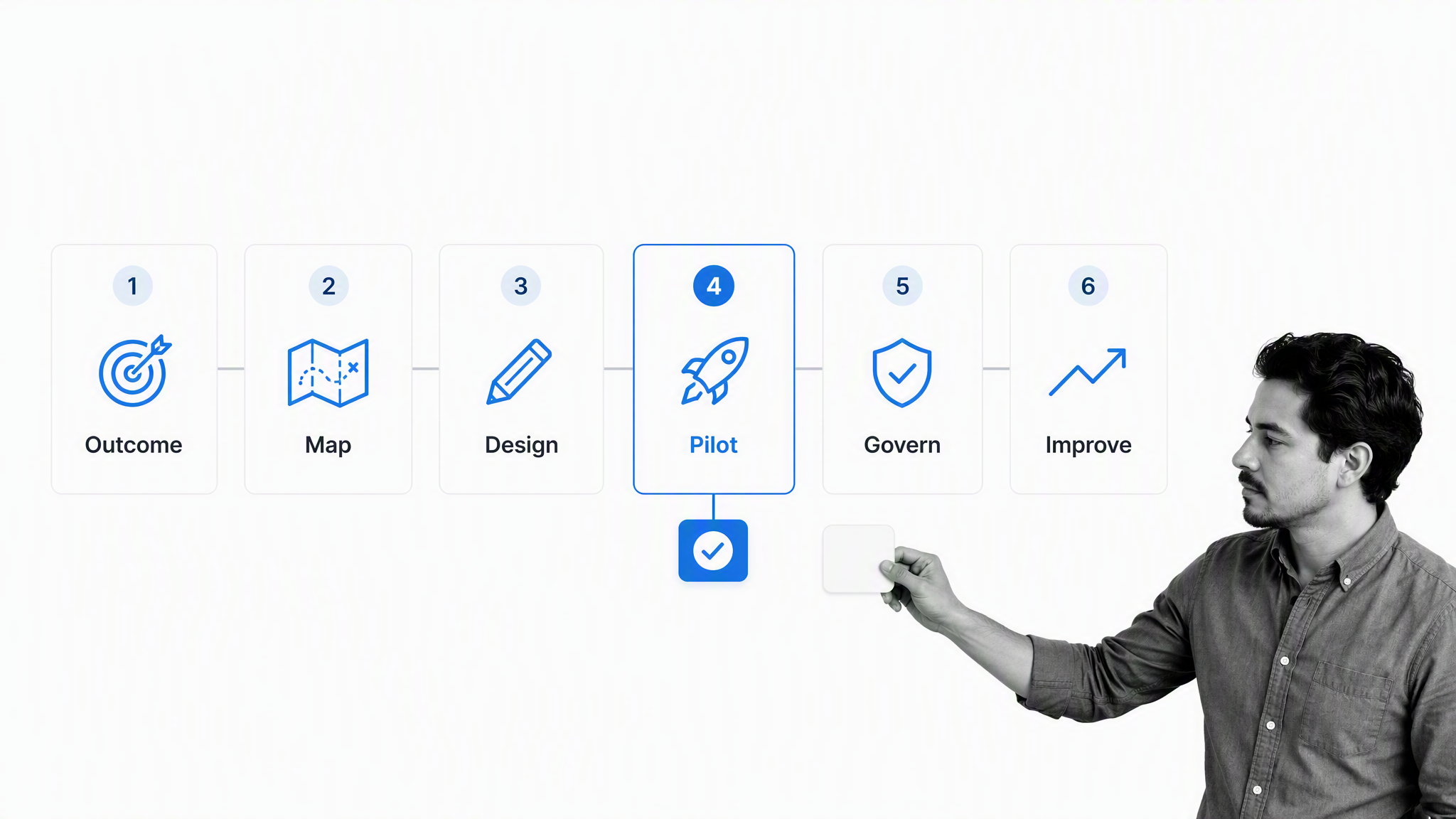Six-stage operations technology stack build workflow with pilot selected