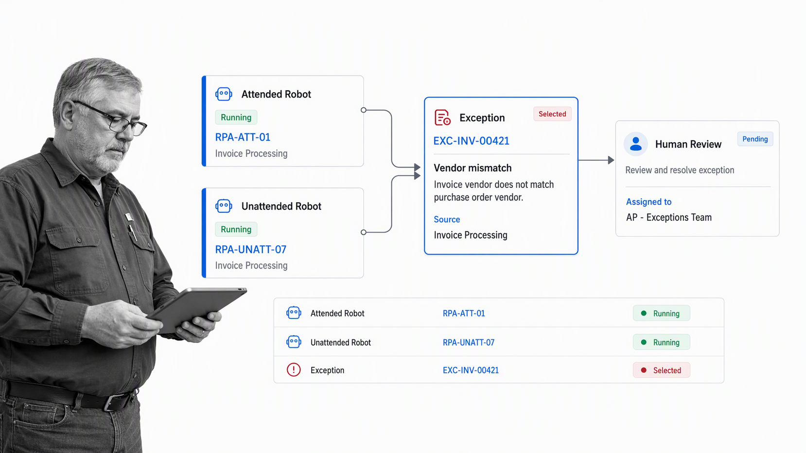 UiPath orchestration console coordinating robot queues, agents, APIs, exceptions, and human review