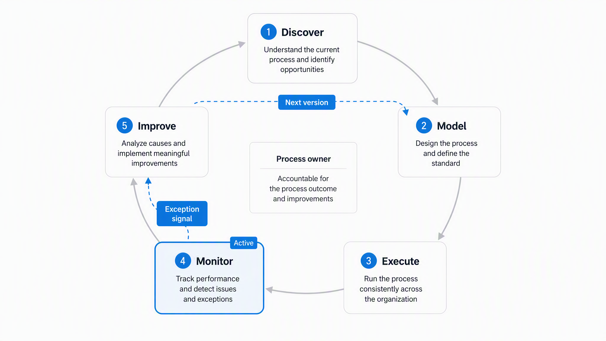 Business process management lifecycle from discovery and modeling through execution, monitoring, and improvement