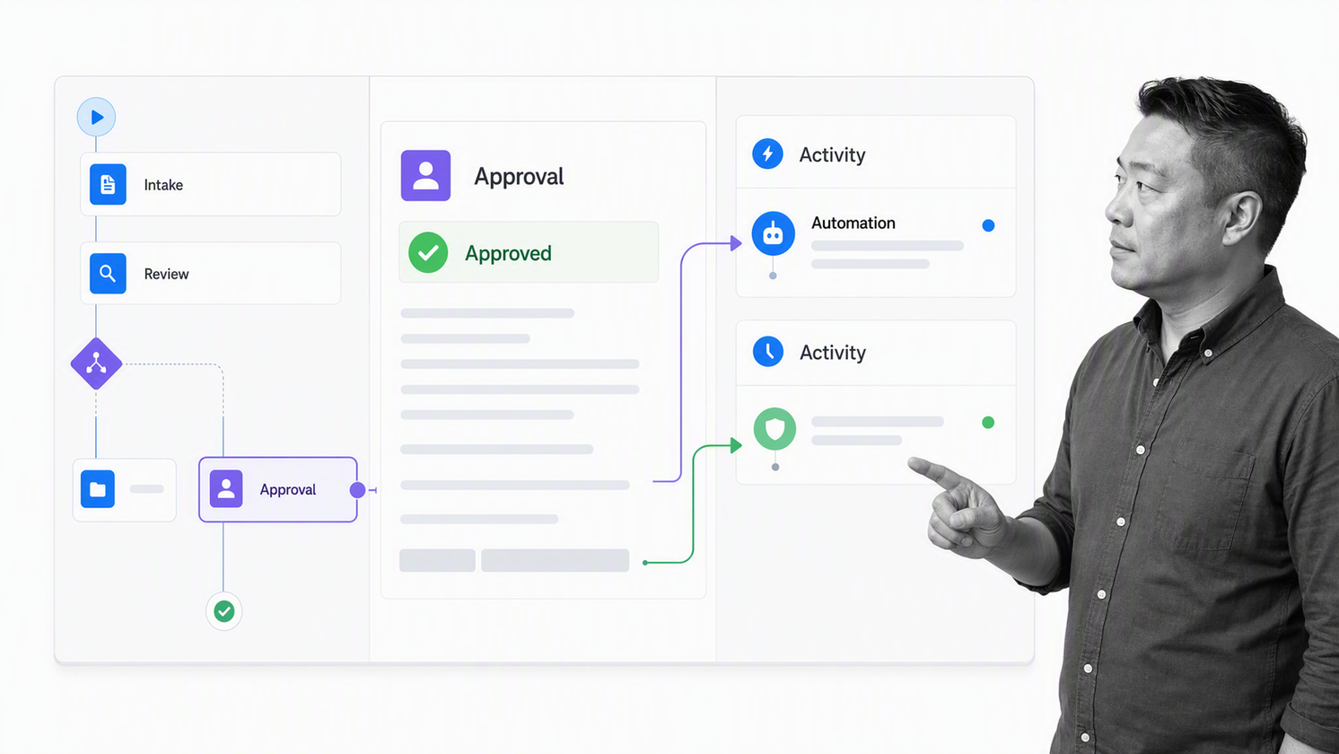 Process Street workflow run connecting conditional tasks, approval, automation activity, and audit evidence