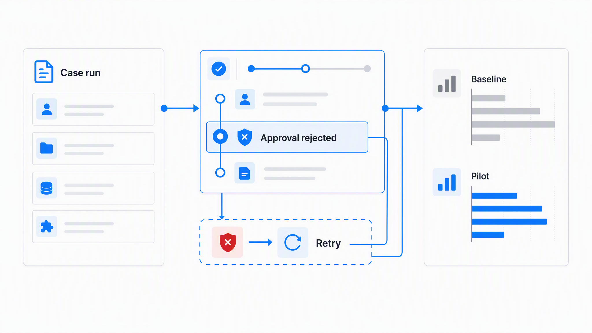 Business process management proof of concept testing normal work, exceptions, integrations, and measured results