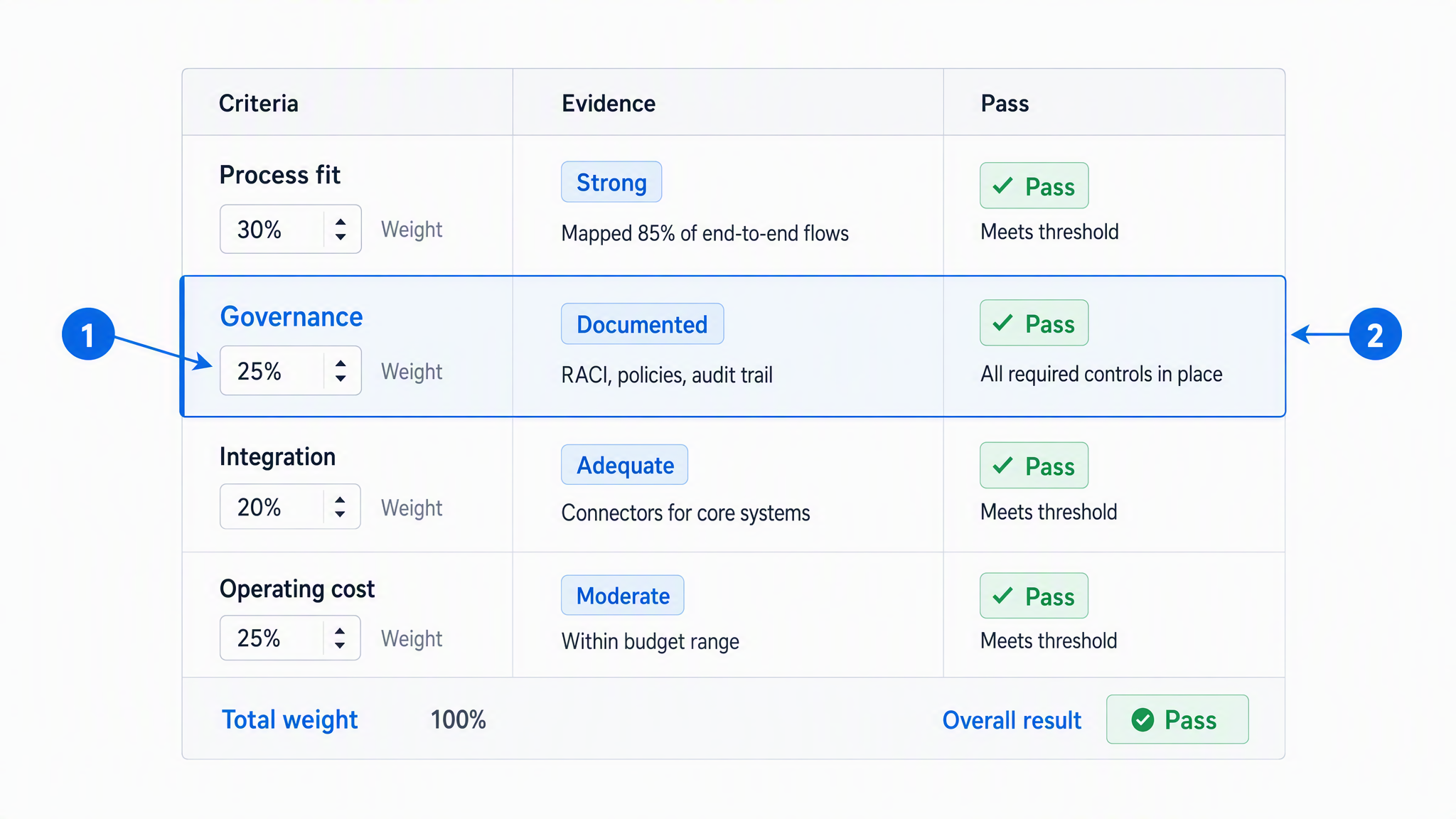 Weighted business process management solution scorecard comparing process fit, governance, integration, and operating cost