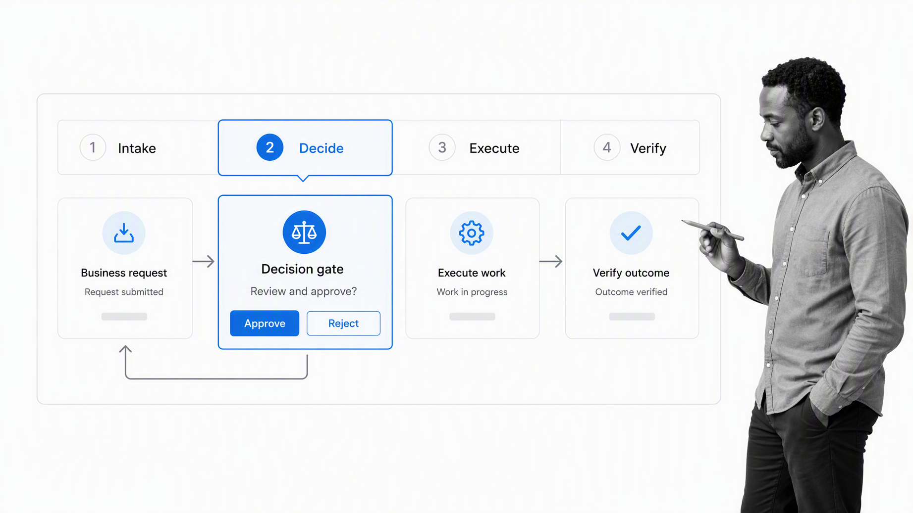 Business request to verified outcome workflow board with decision stage selected