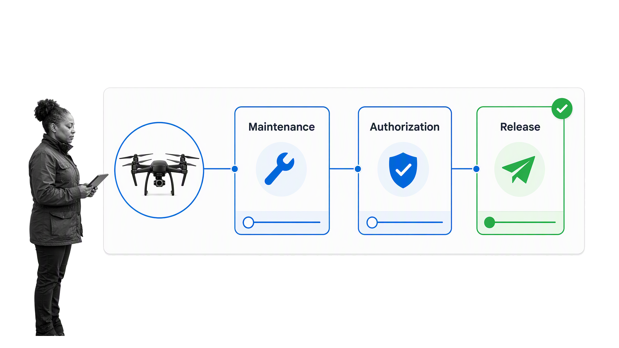 Commercial drone readiness board for maintenance, authorization, and flight release