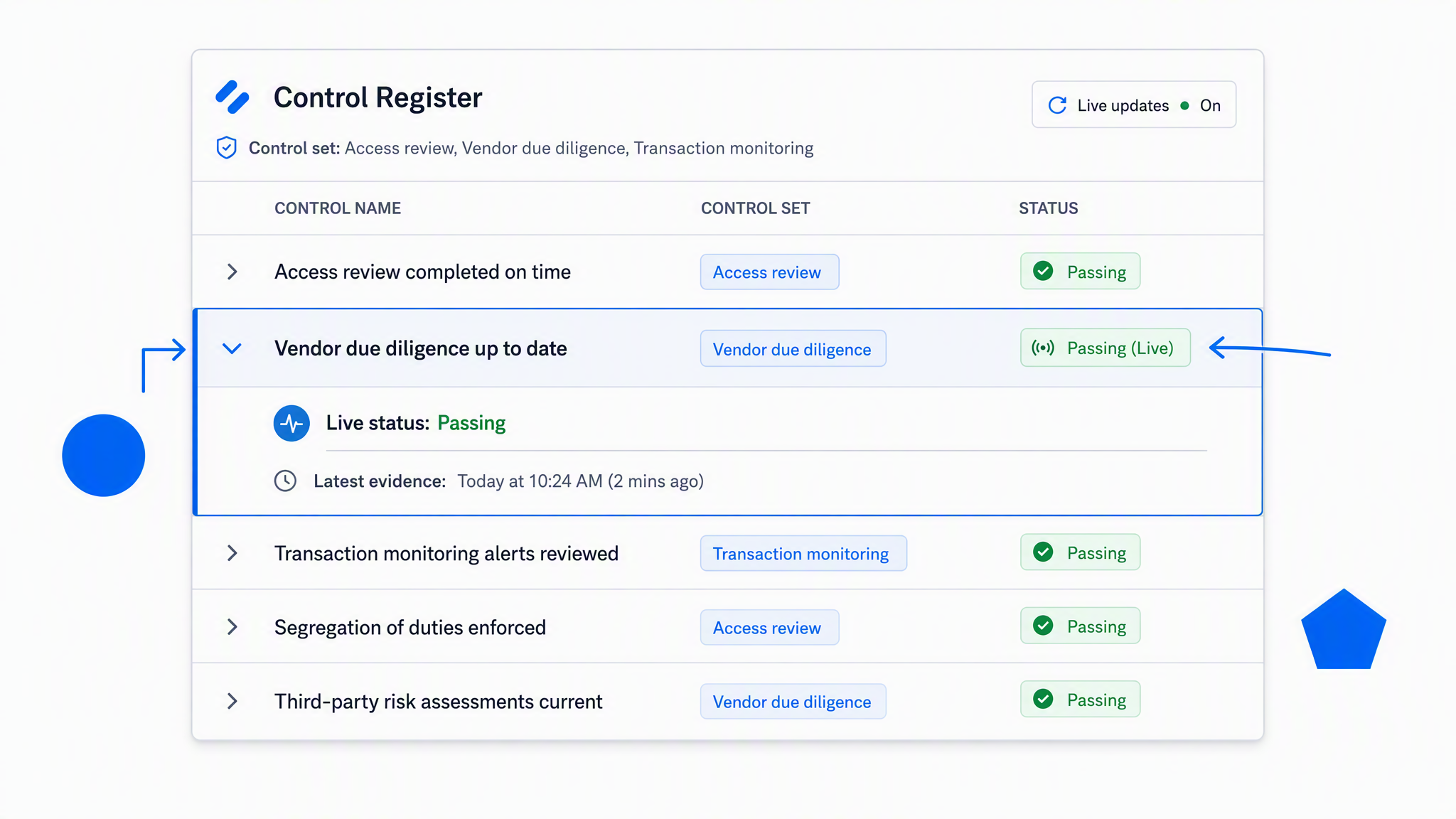 Control register showing a selected control with a live passing status and its latest evidence timestamp