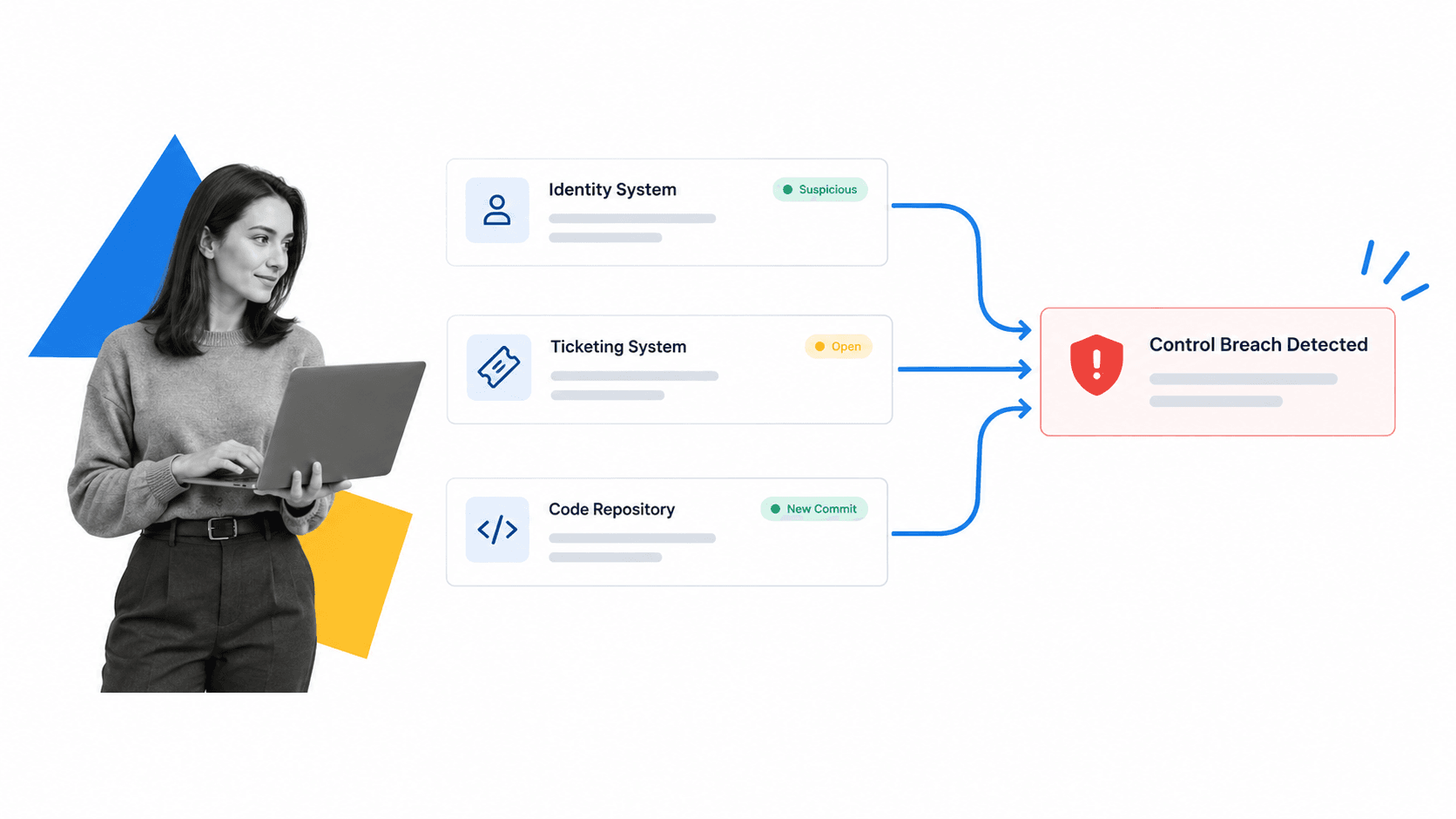 Signals from an identity system, a ticketing system and a code repository correlated into one control breach finding