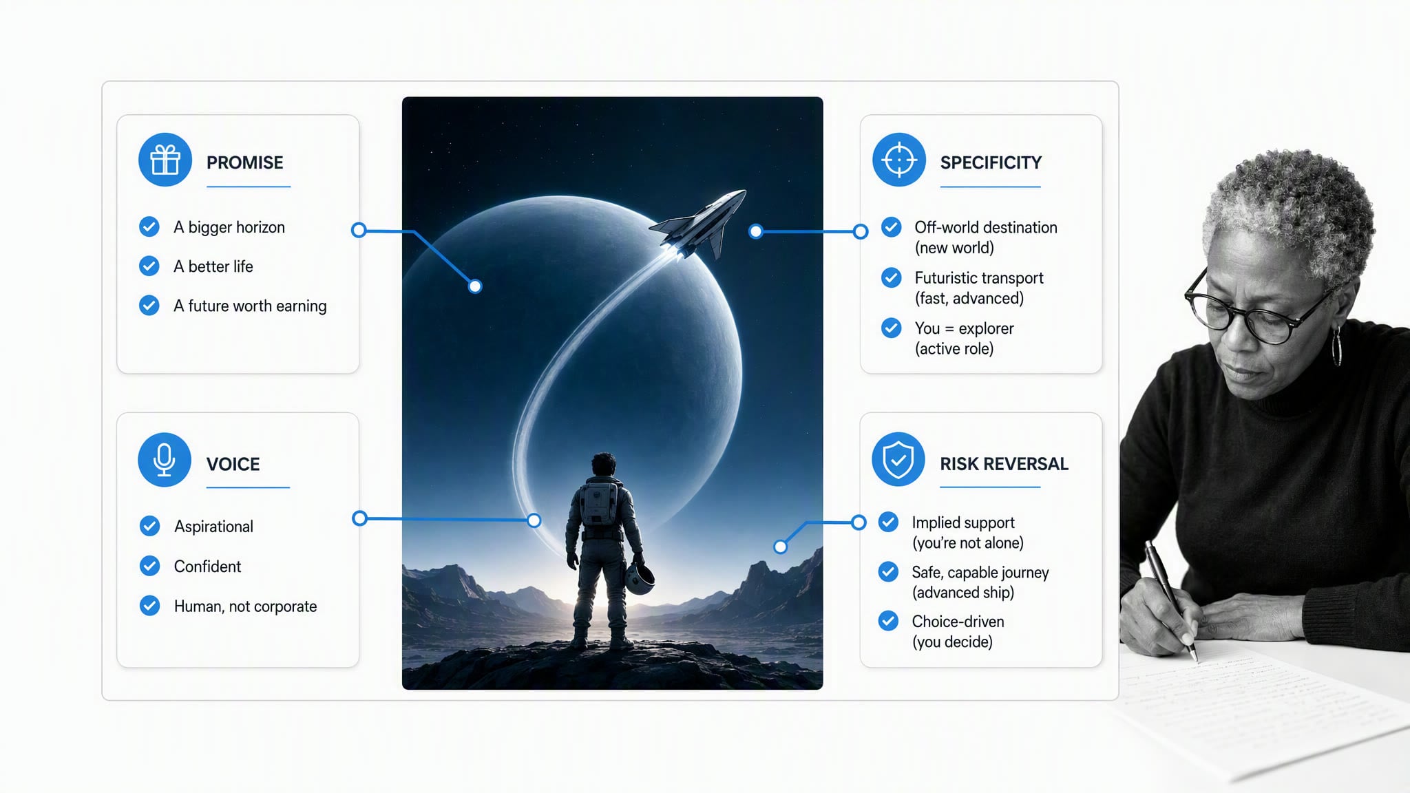 Fiction scenes organized by copywriting technique