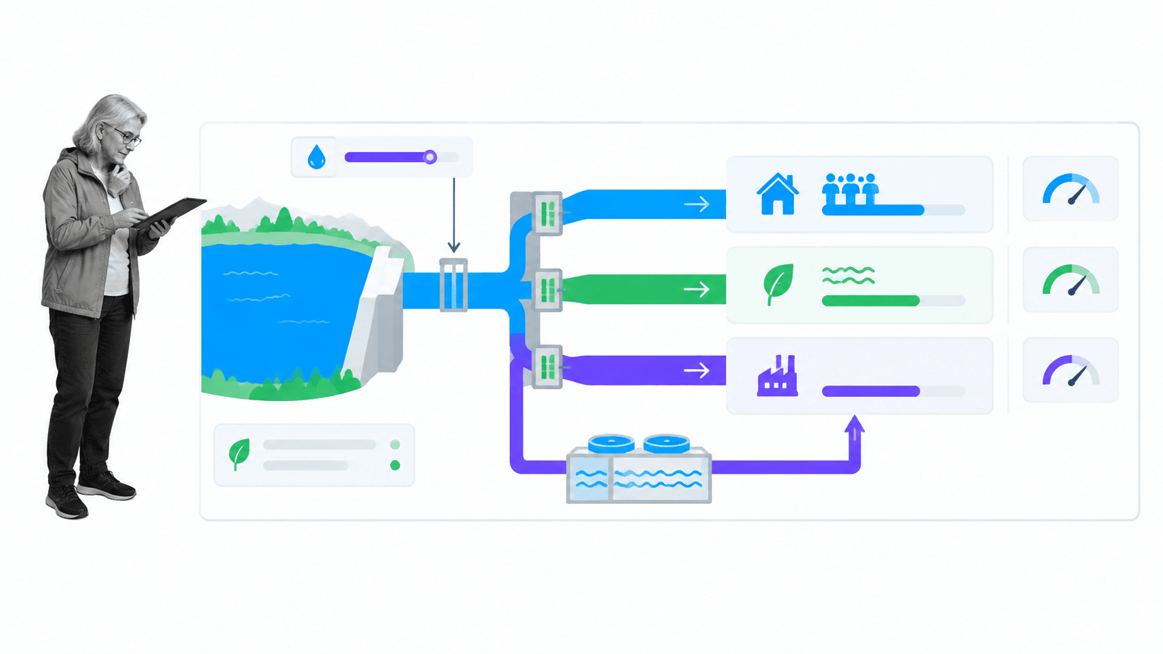 Urban water allocation balancing households, ecosystems, and productive use