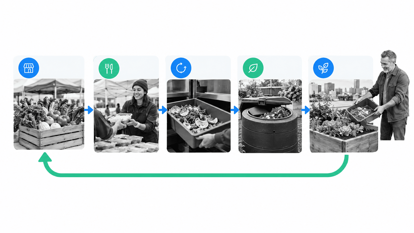 Urban food recovery cycle connecting redistribution, composting, and local growing