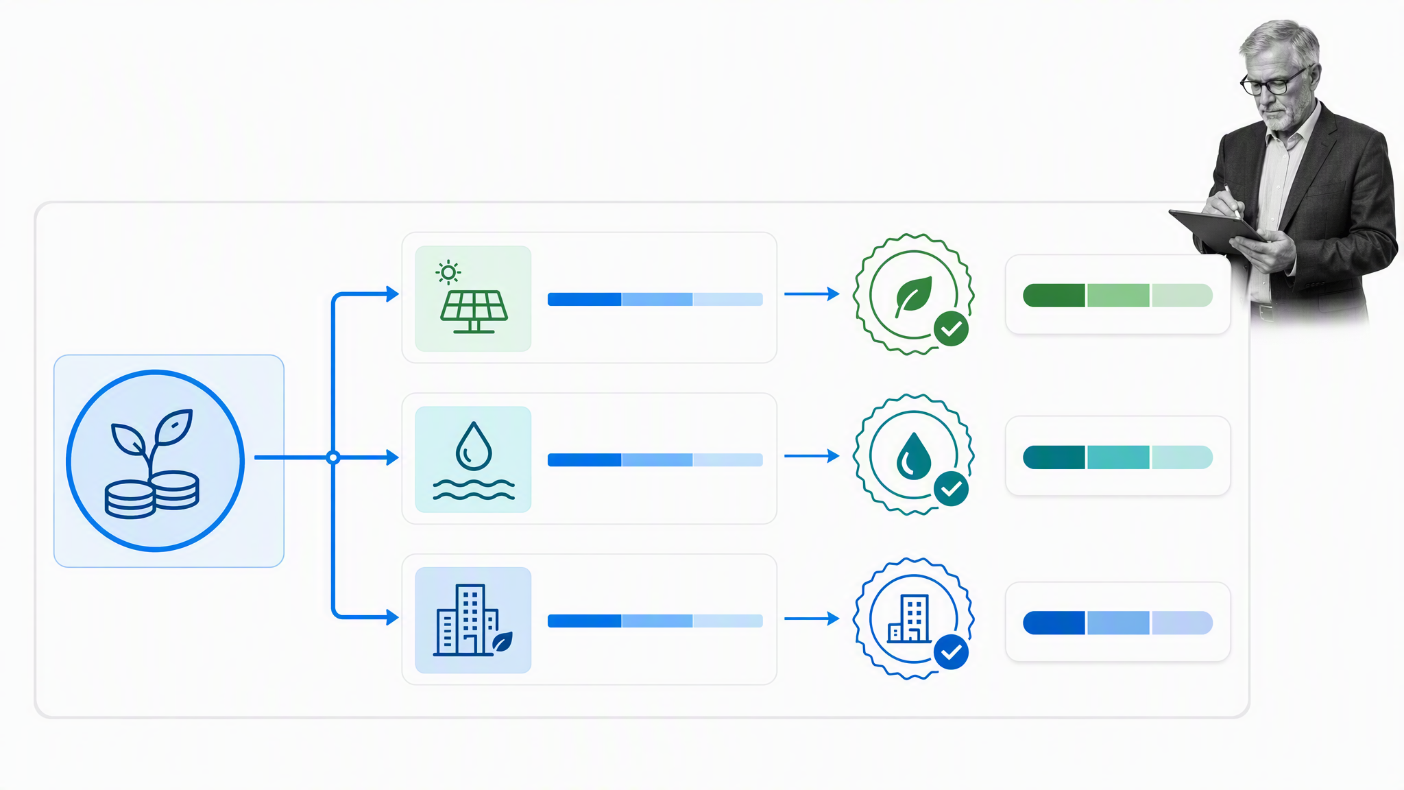 Green investment allocation tied to verified projects and outcomes