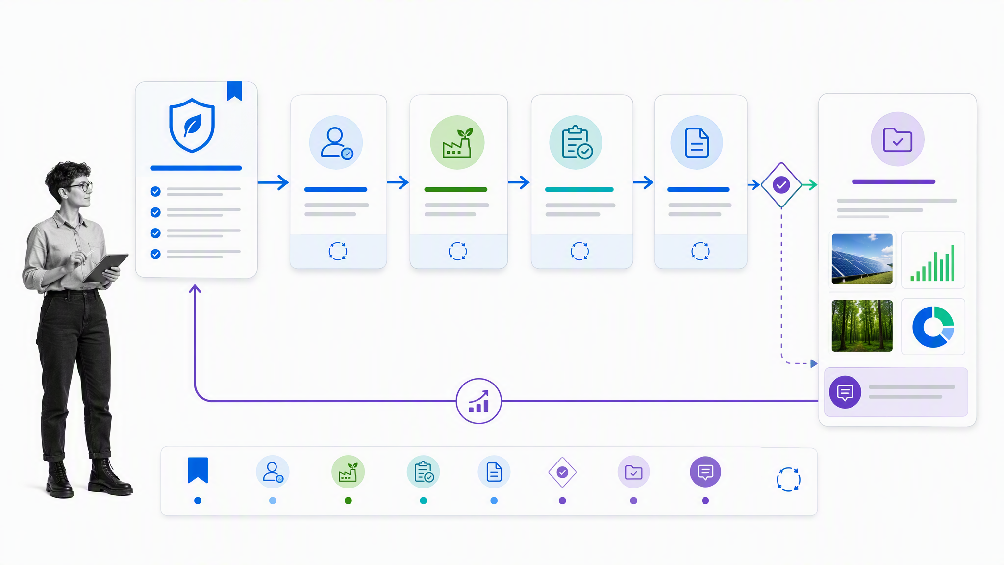 Governed sustainability workflow connecting policy, assigned work, approvals, and evidence