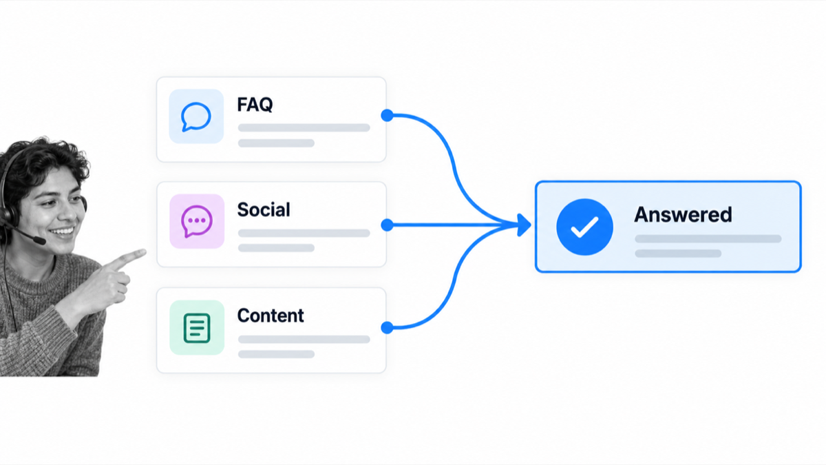 FAQ, social, and content inquiries routed to an answered state