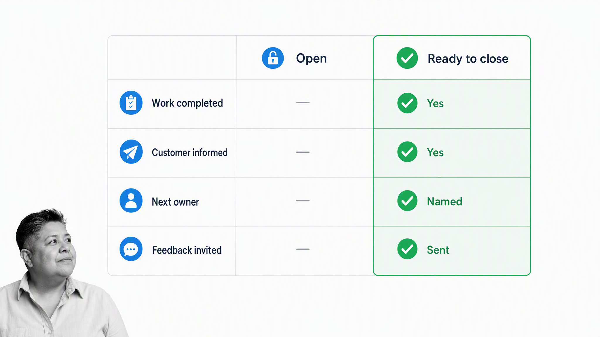 Customer query closure matrix confirming completed work, customer communication, ownership, and feedback