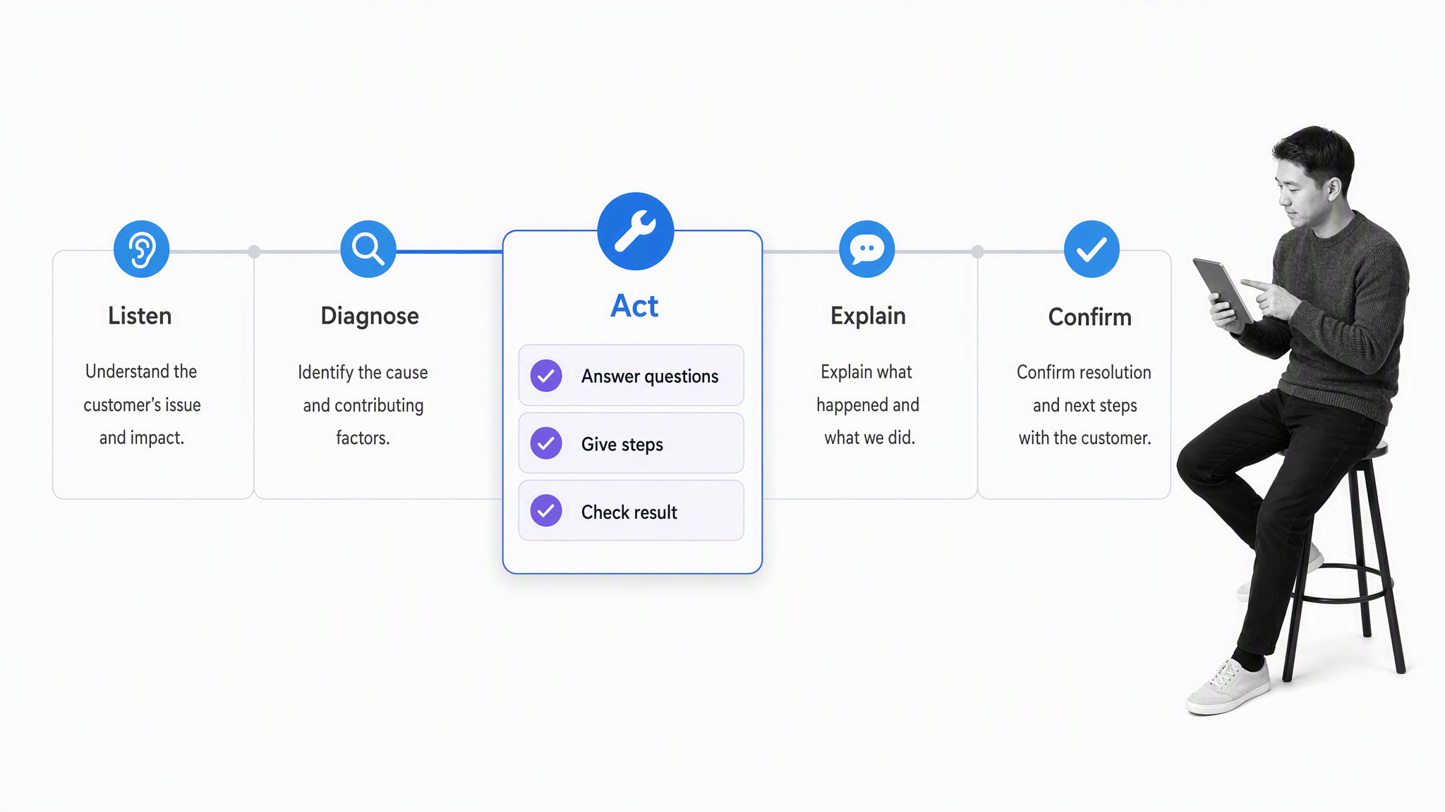 Customer solution workflow from listening and diagnosis through action, explanation, and confirmation