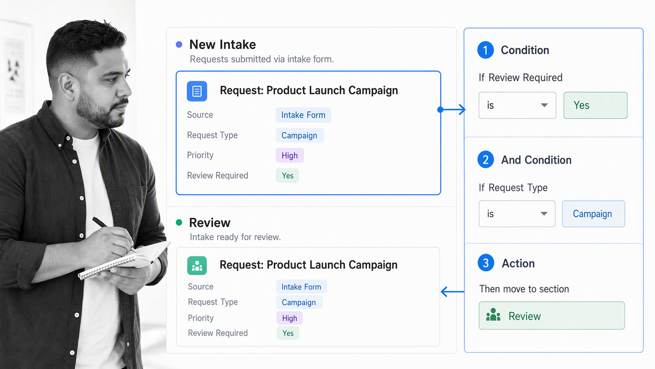 Asana project workflow using intake tasks, custom fields, and branching automation rules